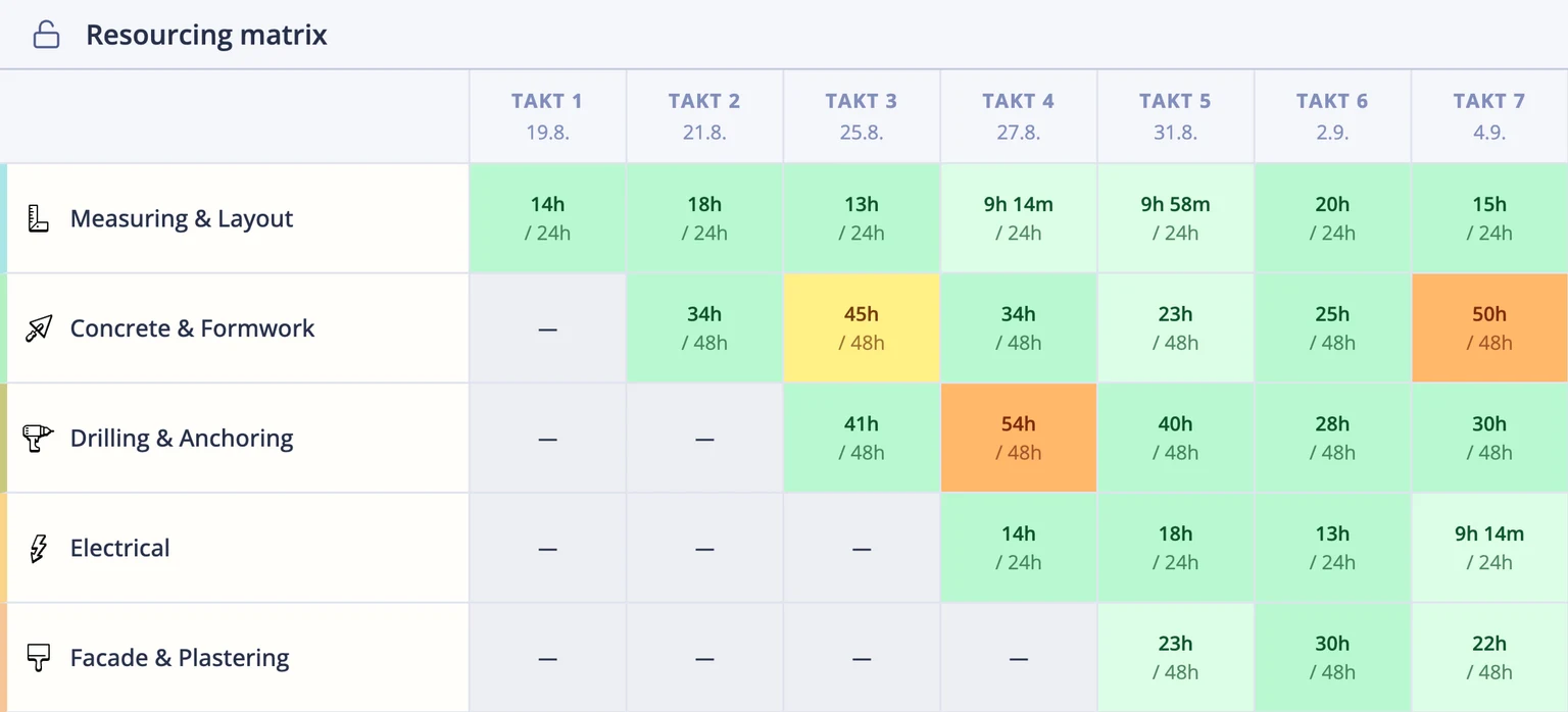 MestaBuild resourcing matrix showing crew hours per trade across takts